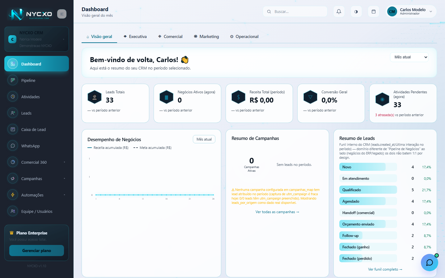 Dashboard executivo do NYCXO com resumo de leads e atividades